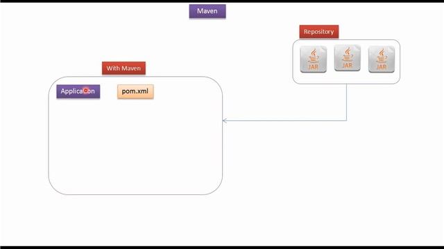 How can we develop the application with and without Maven? | Apache Maven
