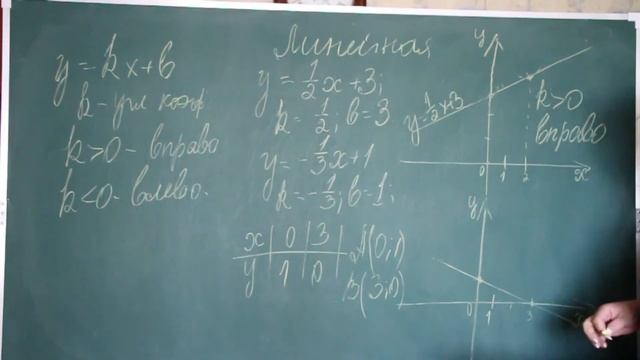 линейная функция смотреть онлайн