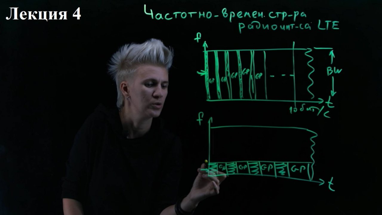 LTE. Лекция 4. Частотно-временная структура радиоинтерфейса сетей LTE. OFDM. Resource Grid