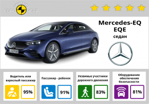 Mercedes-EQ EQE 2022: краш-тесты и рейтинг безопасности Euro NCAP