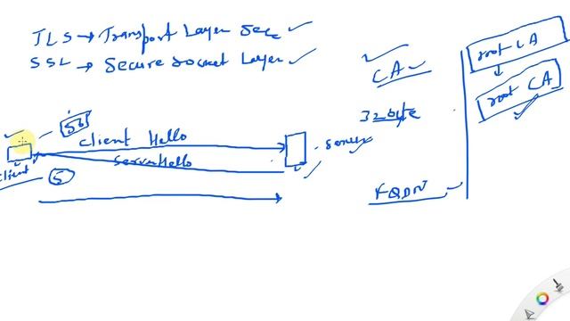 What is TLS ? What is SSL ?What is HTTPS ? How does TLS|SSL|HTTPS work ? From ServerGyan смотреть онлайн