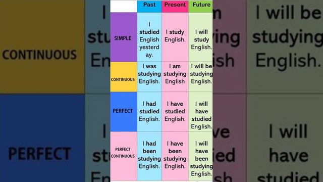 Tense Present Past Future English Grammar #tense