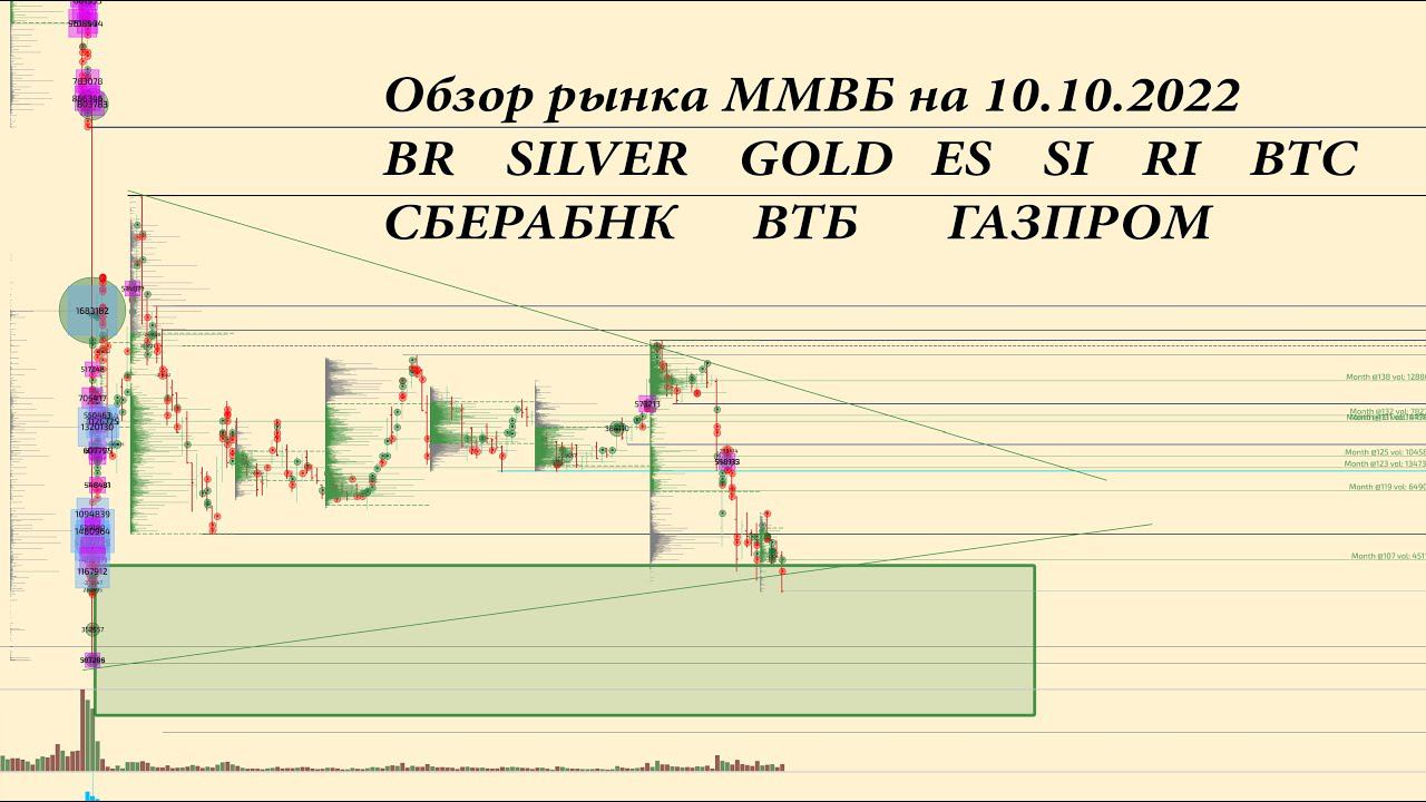 Обзор по ММВБ фьючерсов на 10.10.2022 BR, GOLD, SILVER, ES, SI, RI, BTC акции СБЕРБАНК, ВТБ, ГАЗПРОМ