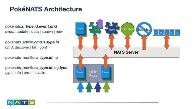NATS for Modern Messaging and Microservices смотреть онлайн