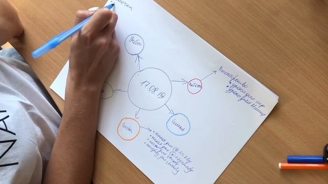 ПЛАНИРОВАНИЕ: от цели к реализации. Mindmap смотреть онлайн