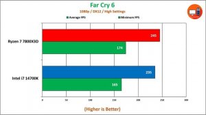 Ryzen 7 7800X3D vs Intel Core i7 14700K Gaming | 1080p, 1440p and 4K Benchmarks