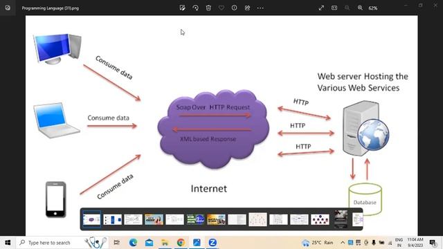 web services ( SOAP, UDDI, WSDL ) USEFUL TO COMMUNICATING BETWEEN APPLICATIONS