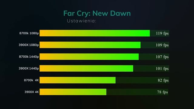 NAJMOCNIEJSZY PROCESOR RYZEN 3900X OD AMD! смотреть онлайн