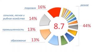 Структура занятости населения в Казахстане