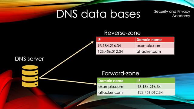 Domain name service (DNS), DNS spoofing, DNS cache poisoning explained смотреть онлайн