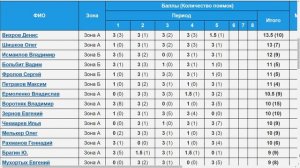 PAL Trout. День 1. 1й этап группового турнира