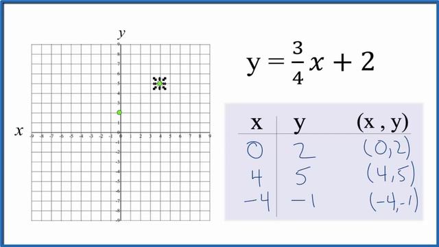 How to Graph the Equation y = 3/4x + 2 смотреть онлайн