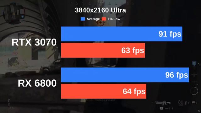 RTX 3070 vs RX 6800 | Testing Cyberpunk 2077 and 12 more games with Ultra settings