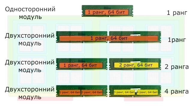 DDR5 | Что нового в стандарте памяти?