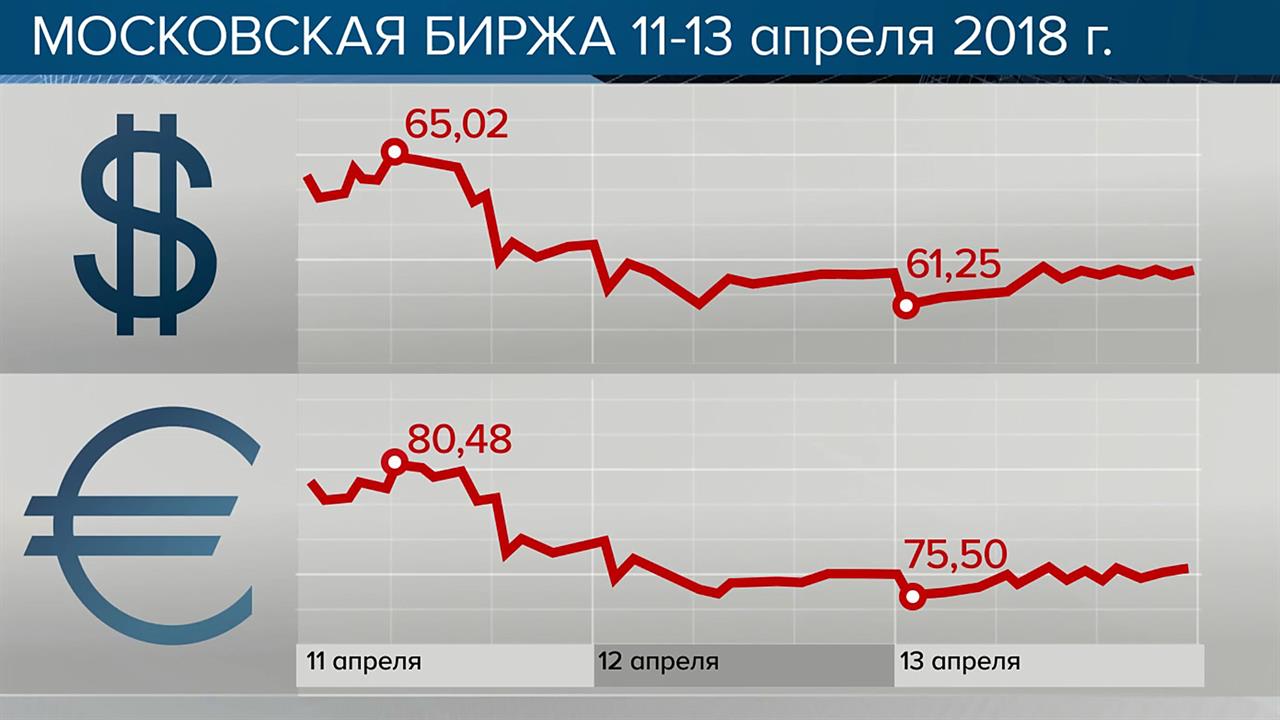 Курс доллара к рублю рф на сегодня