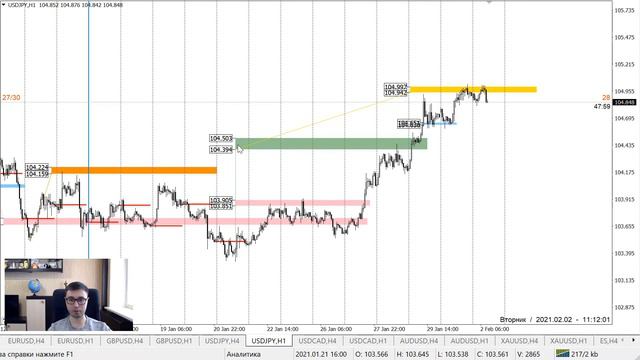 Прогноз Forex по маржинальным зонам на 2 февраля смотреть онлайн