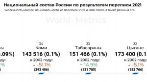 Национальный состав России по результатам переписи 2021 года. А также сравнение с переписью 2002