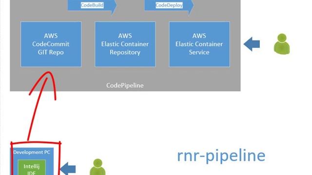 05 AWS Creating a CodeCommit Repo -Generating GIT Credentials and setting up SSH смотреть онлайн