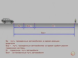 Время реакции водителя. Время срабатывания тормозного привода.