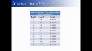 Standards: ASCII vs Unicode (Java)