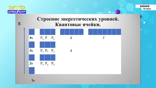 8-класс | Химия | Ядро атома, электронные оболочки, порядок заполнения электронами атомных орбитале