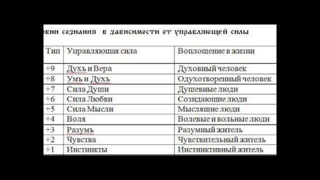 9 Уровней Духовного Развития Сознания