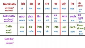 Сильные глаголы и местоимения в немецком. Курс немецкого для начинающих А1.1 Урок 2 (Видео 3)