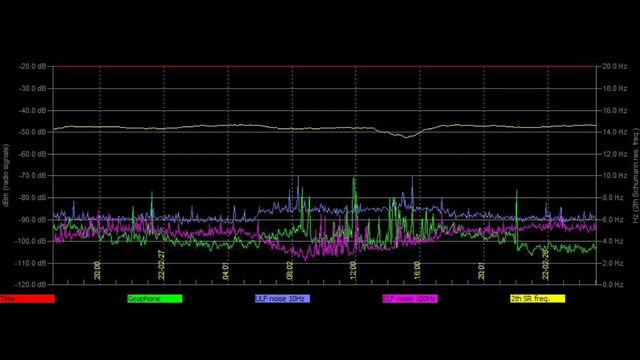Активность не падает, обзор графиков Резонанса Шумана из разных стран 27.02.2022 и 28.02.2022год смотреть онлайн