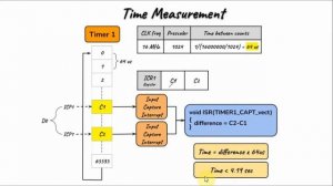 Time Measurement via Arduino Timer