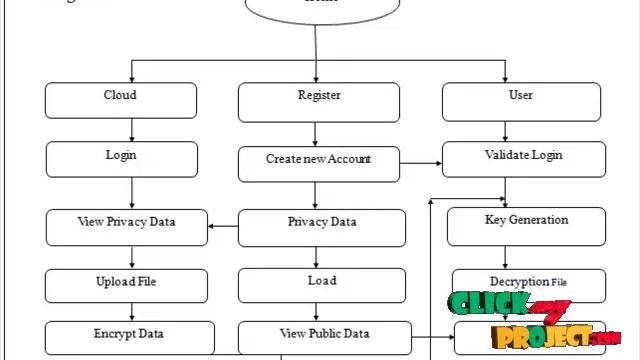 JAVA Cloud Computing Project User Profile Matching in Social Networks ClickMyProject