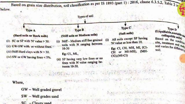 Identification of soil types in ground improvement techniques ( Jntuh GIT) With Notes - Jntuh R18 смотреть онлайн