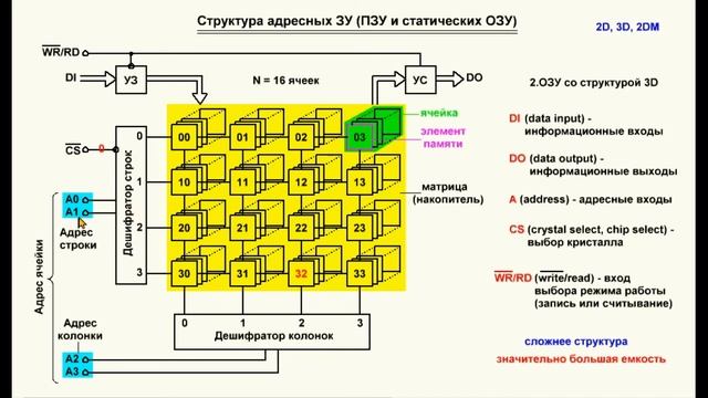 Видеоурок 113. Структура адресных статических ОЗУ смотреть онлайн