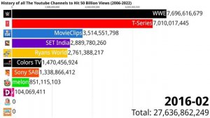 History Of All The Youtube Channels To Hit 50 Billion Views (2006-2022)