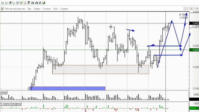 РТС 17.04.2019- обзор и торговый план смотреть онлайн