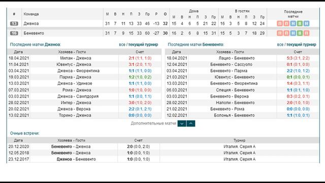 Дженоа - Беневенто, прогноз 21 апреля (32 тур Серии А) смотреть онлайн
