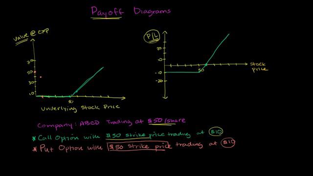 Put payoff diagram | Finance & Capital Markets | Khan Academy смотреть онлайн