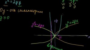§25 Исследование канонического уравнения параболы