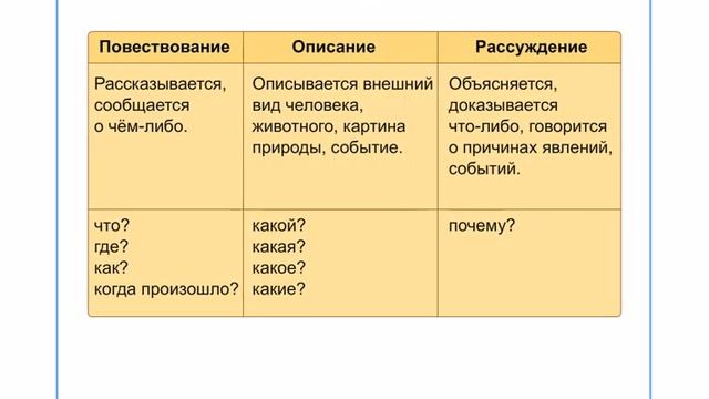Текст. Типы текстов. 4 класс