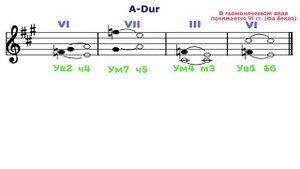 Характерные интервалы - A-Dur - fis-moll - Ля мажор - фа диез минор