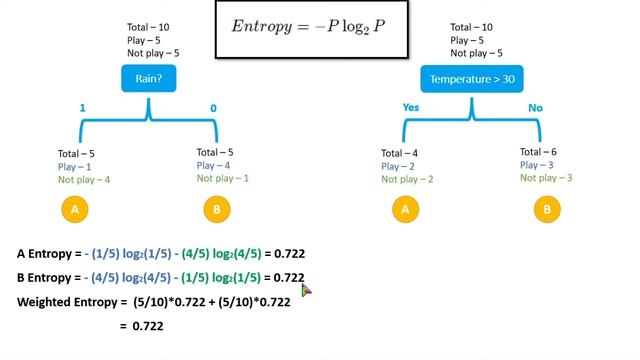 Machine Learning - 15 | Decision Tree Algorithm | Sinhala