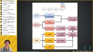 [偷米騎巴哥]簡單介紹GIT版本控制-Part3