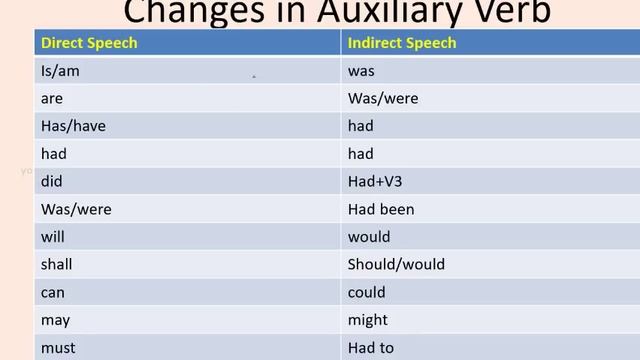 Direct and Indirect speech lesson 1 English grammar University Assistant VEO LDC смотреть онлайн