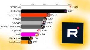 ТОП 10 ИГРОВЫХ КАНАЛОВ РУТУБ ПО ПОДПИСЧИКАМ СНГ (2023-2028)