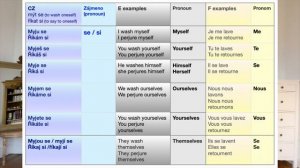 Czech reflexive verbs part I. (beginners 🤍)