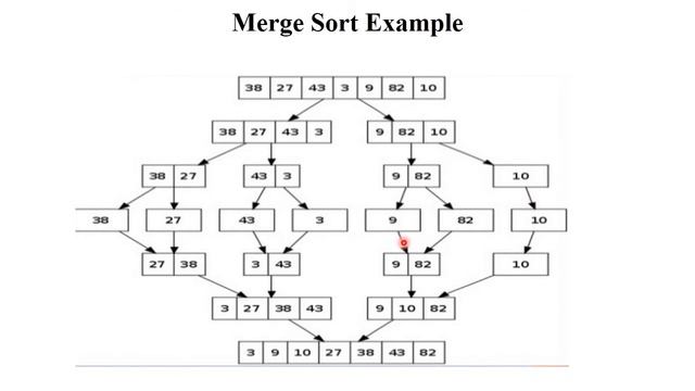 DSA 1.13 Merge Sort (Importance, Algorithm & Examples) | Data Structure
