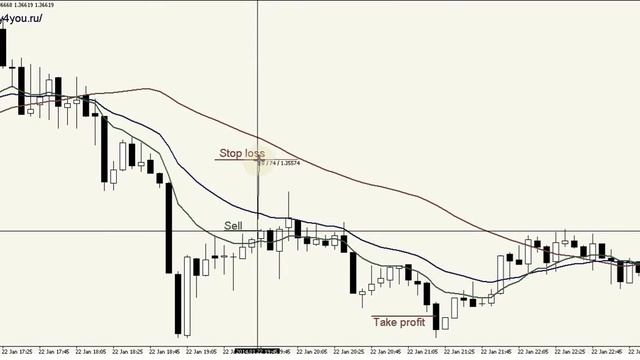 Внутридневная стратегия форекс
