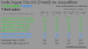 Dacia Jogger TCe 110 fuel consumption (economy) city urban highway autobahn motorway mpg l/100km