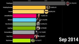 Most Subscribed YouTube Channels 2005-2024 | MrBeast vs T-Series