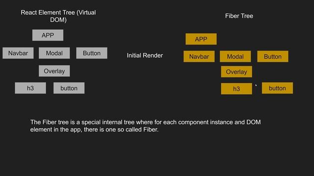 45. Reconciliation Process, Fiber Tree in the Render Phase | How reconciler works in React - React1 смотреть онлайн