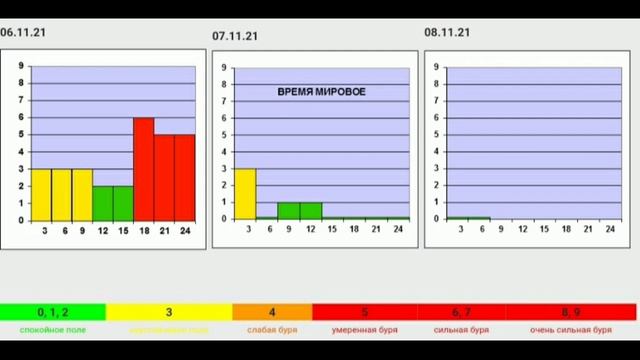 Давно не было таких графиков магнитных БУРЬ смотреть онлайн